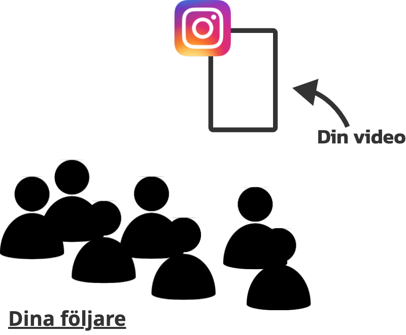 På Instagram är testgruppen dina följare